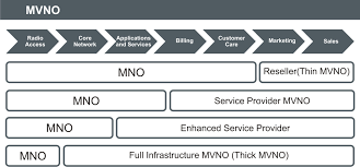 Manage operations in mvno