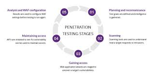 Penetration Test