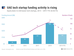 High tech Investment in the Arab world