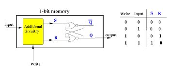 1 bit: SR Latch
