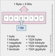 From 1 bit to a full byte
