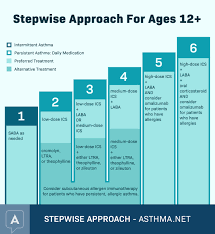 Asthma treatment
