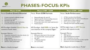How to put KPIs for a business