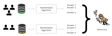 Privacy machine learning