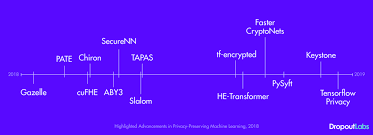 Privacy preserving machine learning