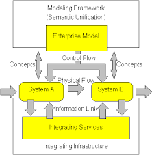 Enterprise Integration