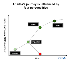 Journey of a idea