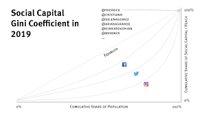 Longevity of influencers