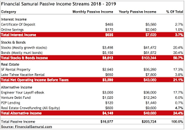 How to make passive investment