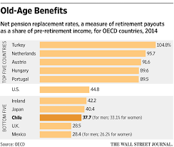 The Chilean Pension System