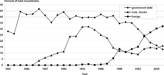The Chilean Pension System and its benefits