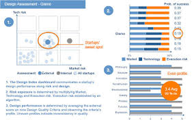 Assessing performance at startups