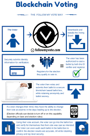 Blockchain voting