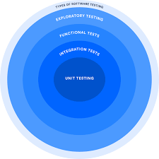 software tests