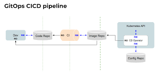 Kubernetes and DevSecOps