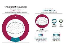 Traumatic brain injury recovery