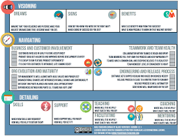 how to use agile in your coaching sessions