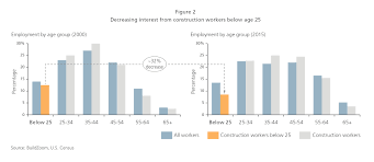 Tightening labour market in the construction industry