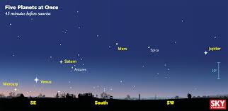 Best planets visible with naked eye