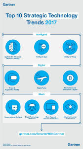Gartner Top Tech trends