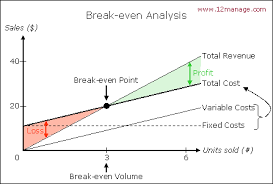 Break even point and return on investment