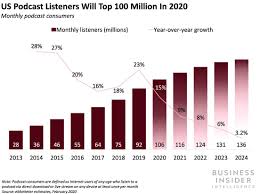 The podcasting industry