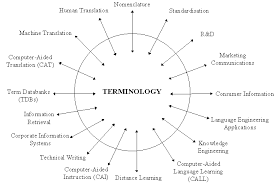 Terminological definition