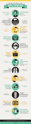 A Brief History of Influencer Marketing