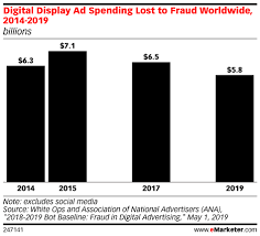 Adfraud in Display advertising