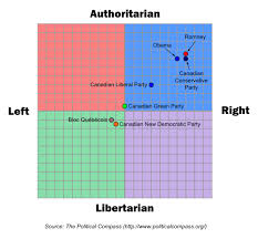 The Political -isms Compared