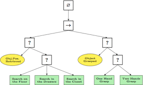 Behaviour Artificial Intelligence