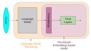 Language Modelling Artificial Intelligence