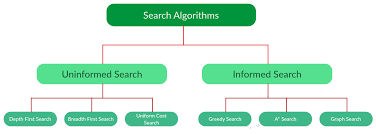 Informed Search Artificial Intelligence