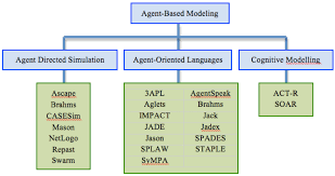 Agent-oriented programming language Artificial Intelligence