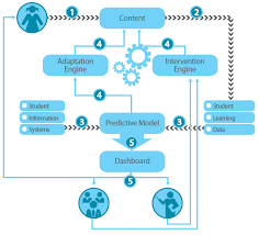Adaptive learning system Education