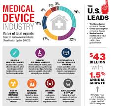 Medical Device Industry