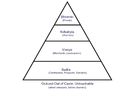 The Caste System SOUTH ASIA
