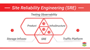 Careers in Site Reliability Engineering