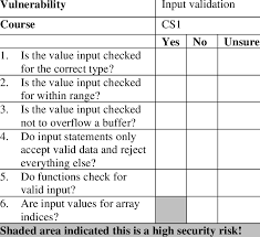 Checklist for text validation
