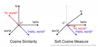 How Cosine Similarity works?