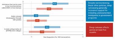 How deep canvassing is changing politics