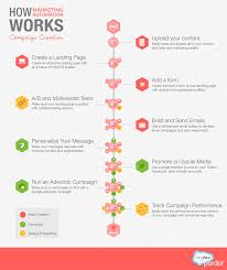 Marketing automation 101