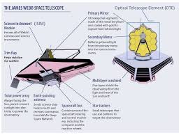 Principles and functions of the James Webb Space Telescope