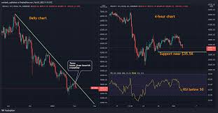 The bearish downtrend of bitcoin since April