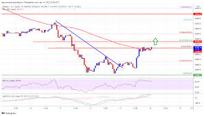 The bearish downtrend of bitcoin since April 2022