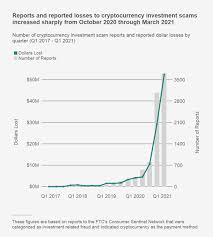 History of cryptocurrency investment