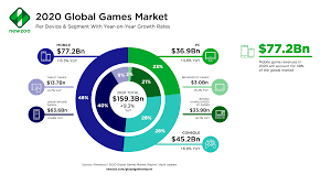 The trend of future computer gaming market