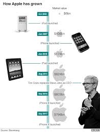 How Apple Succeeded