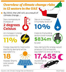 Climate change and the efforts of UAE