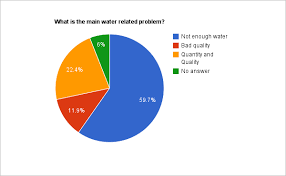 Water related problem